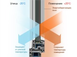 Акция окна Rehau Киев энергосбережение в подарок